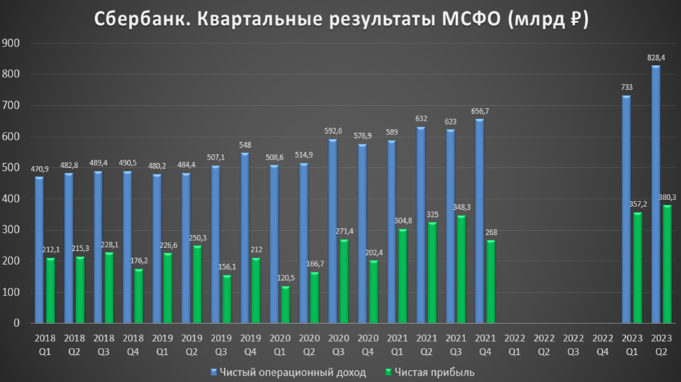 Сбербанк дивиденды 2023