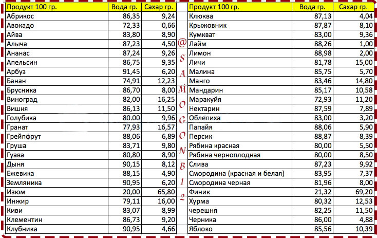 Продукты содержащие большее количество сахара. Содержание сахара в овощах и фруктах таблица. Содержание сахара во фруктах и ягодах таблица. Количество сахара в ягодах и фруктах таблица. Количество сахара в фруктах таблица.