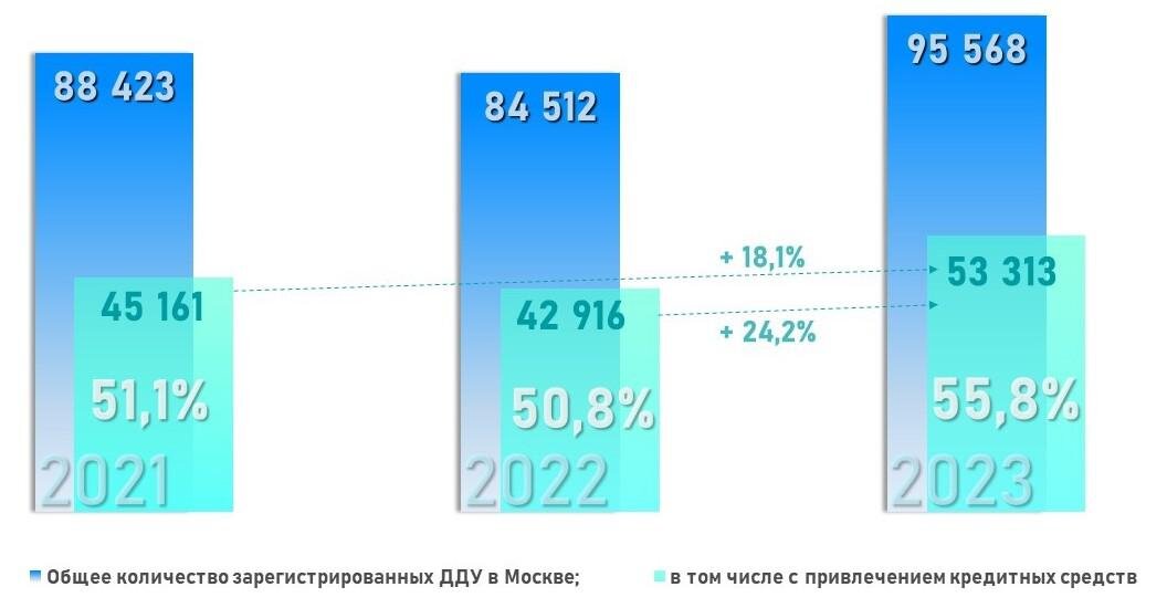 Росреестр📷Динамика числа зарегистрированных в Москве ДДУ с привлечением кредитных средств. Январь — август