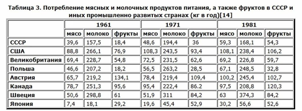 Таблица расходов продуктов питания