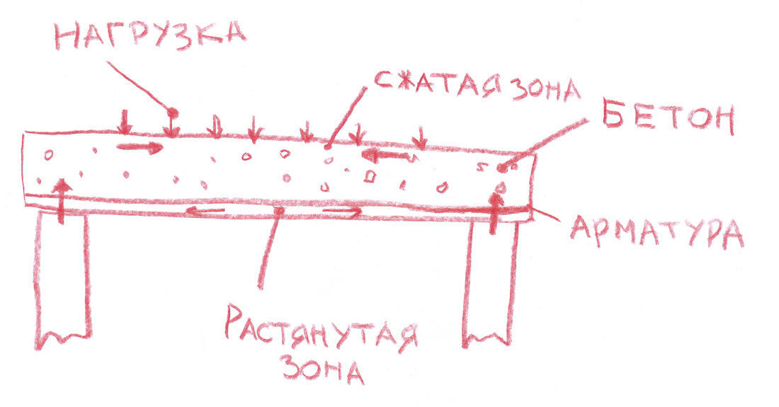 Плита лежит на двух опорах