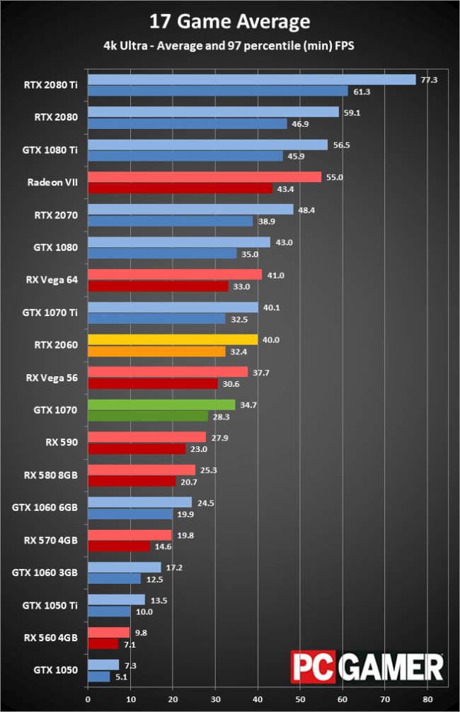 1080 2060 сравнение. Видеокарта GTX 1070 производительность. 2060 Vs 1070. GTX 2060. RTX 1070.