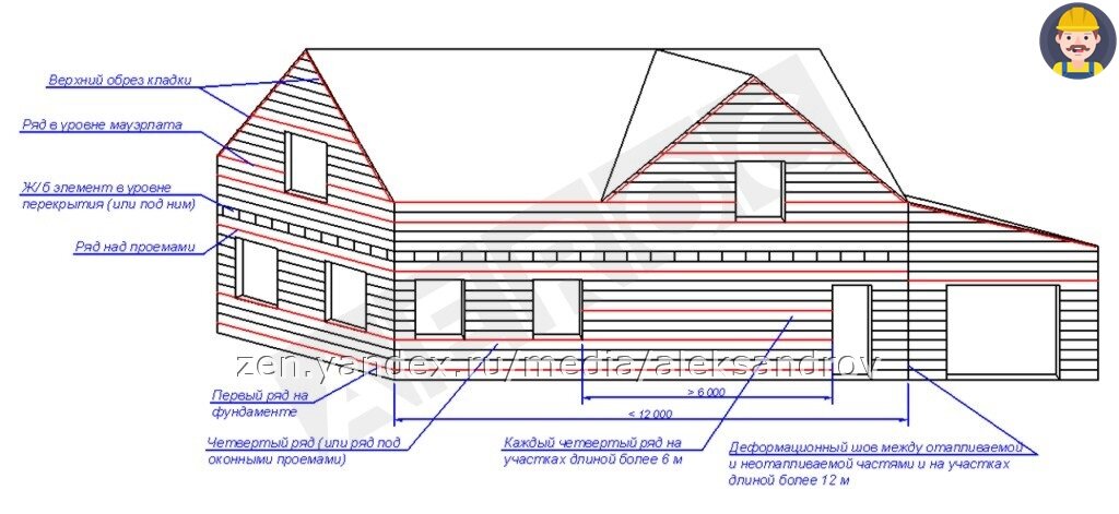 Армирование кладки с сайта Аэрок.