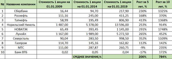 Сколько можно заработать на акциях российских компаний. Интервью с инвестором