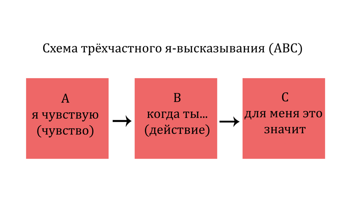 Техника я высказывания. Трехчастное высказывание. Трехчастное я высказывание. Схема я высказывания. Трехчастное выражение.