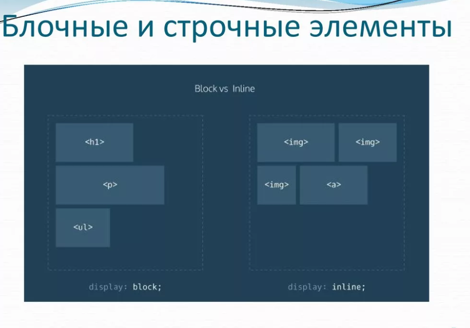 Строчно-блочные элементы | Уроки | WebReference