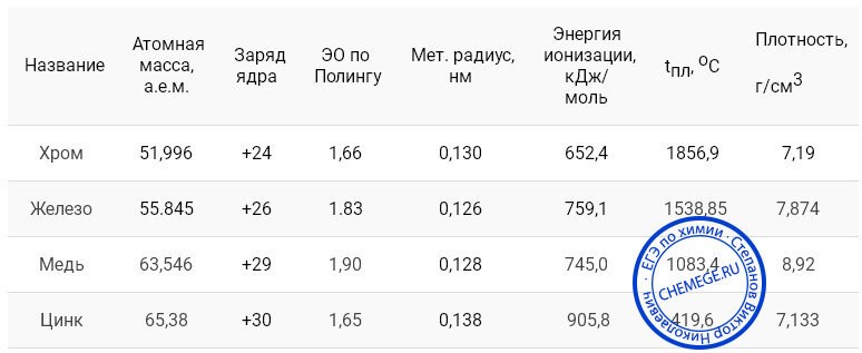 Ядра хрома. Масса ядра цинка в а.е.м. Масса меди аем. Масса ядра хрома в а.е.м. Медь характеристика атомная масса.