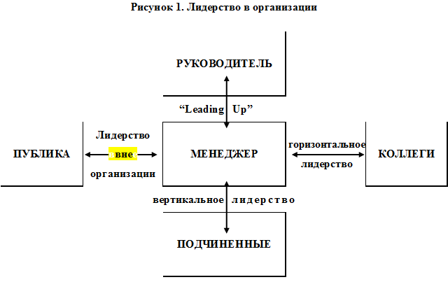 Рис. 1. Многообразие лидерских отношений в организации