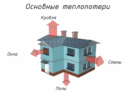 Основные теплопотери дома