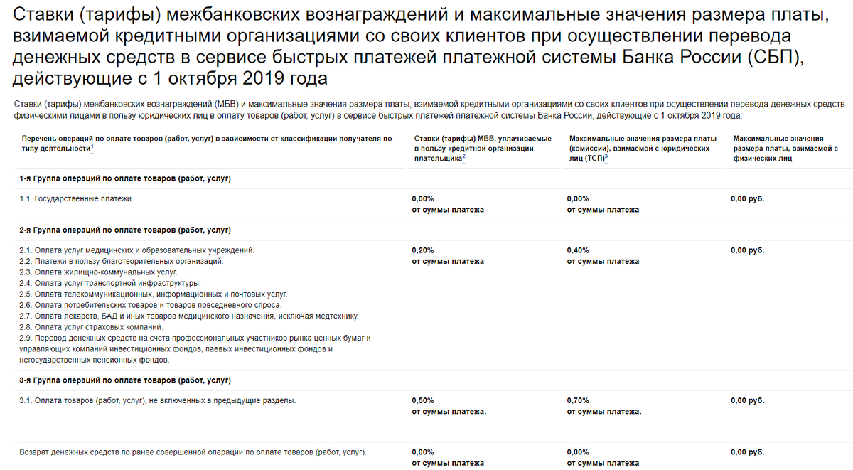 Тарифы СБП вступившие в силу 1 октября 2019 года