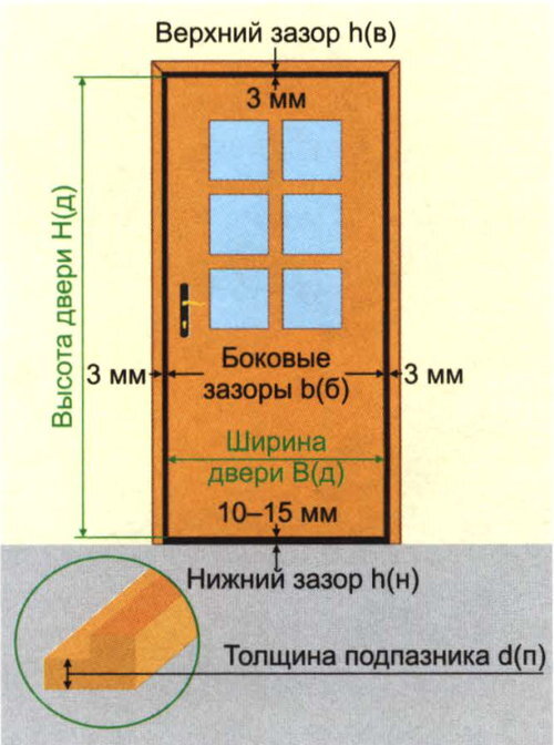 Как собрать коробку для межкомнатной двери