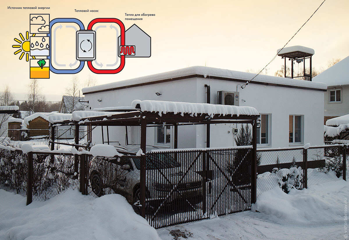 А вы знаете, что в Московской области затраты на отопление дома с помощью электричества, сжиженного газа или дизеля примерно одинаковы? И если у вас нет подключения к магистральному газу, то снизить эксплуатационные расходы в данном случае можно только одним единственным способом — установить тепловой насос.
