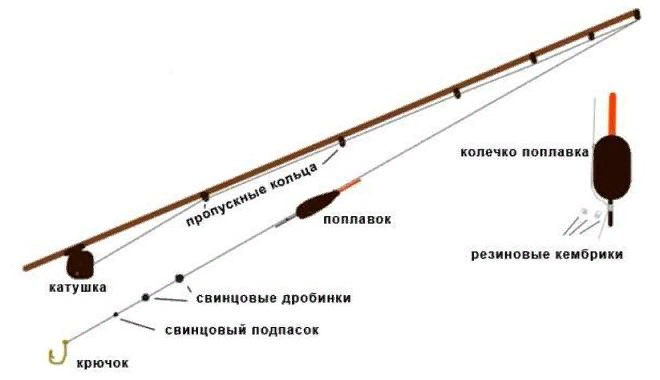 Снасти для ловли сазана и карпа, как сделать оснастку своими руками | мебель-дома.рф