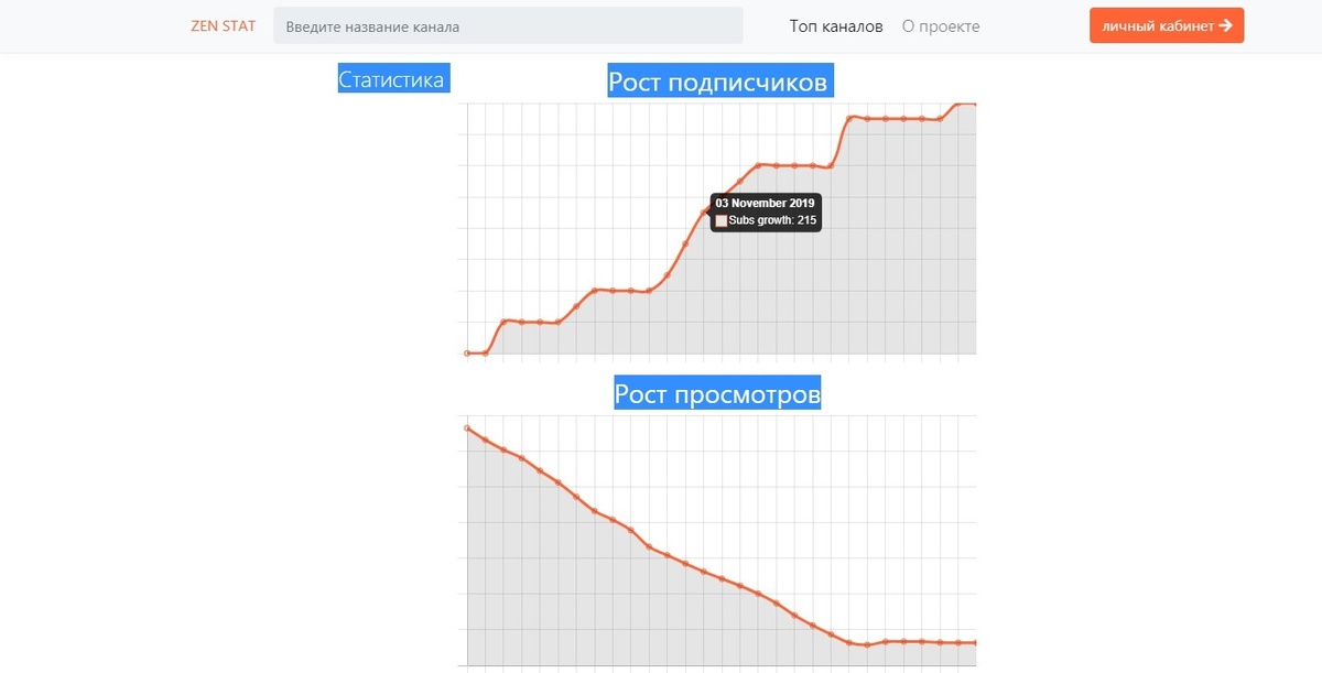 Или как вам такая картинка? Рост подписчиков стабильный. И такой же стабильный спад просмотров. Где логика?  Это данные по каналу Едкий натр. По второму каналу данные аналогичны.