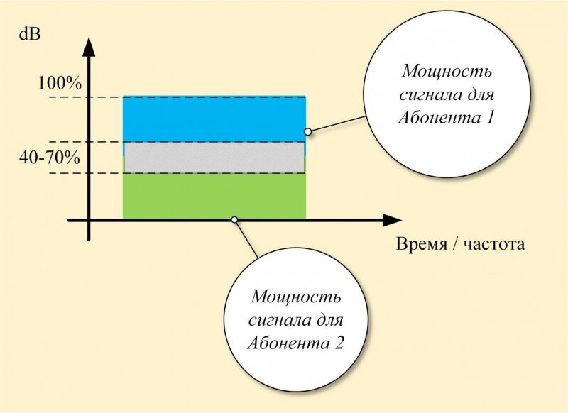 
Рисунок 2 – Процентное соотношение сигналов для двух пользователей NOMA