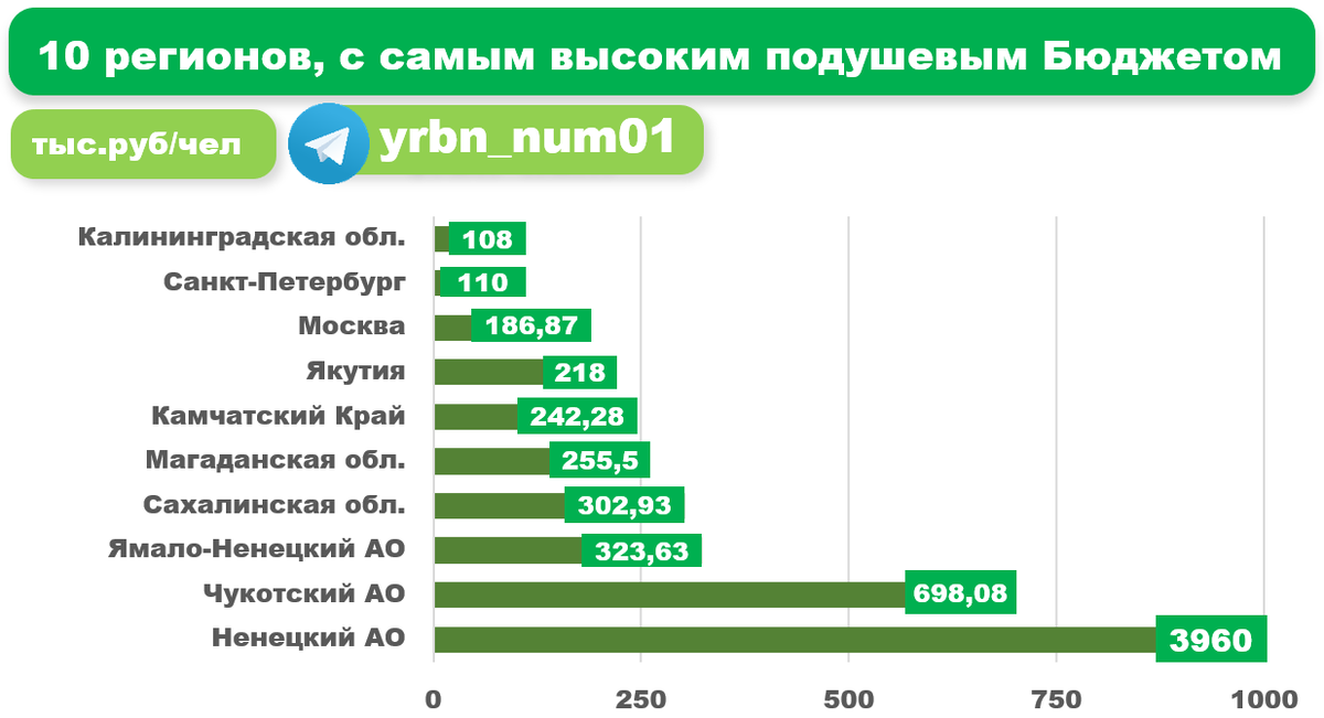 Города России с самым большим бюджетом. Самые большие бюджеты городов. Игра с самым большим бюджетом. Компания с самым большим бюджетом в мире.