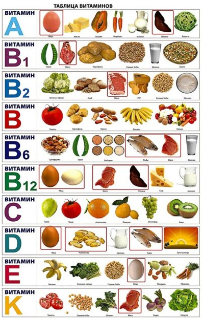 Таблица витаминов