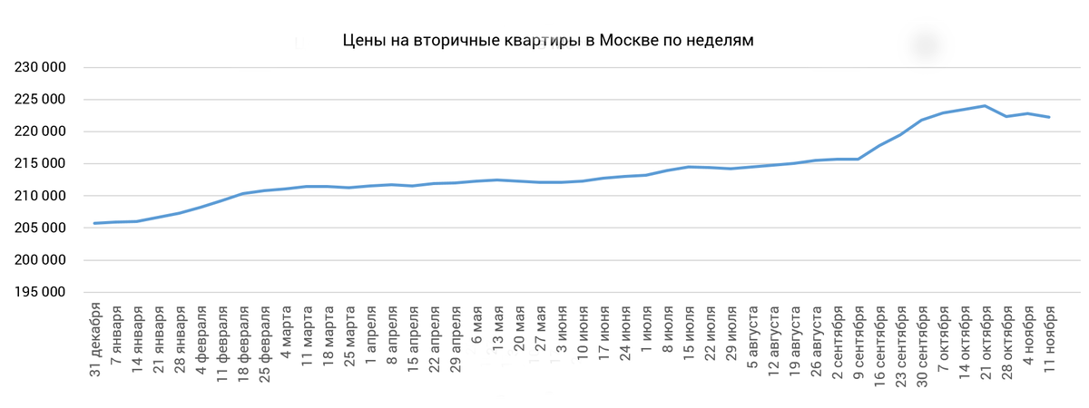 По данным Domofond.ru