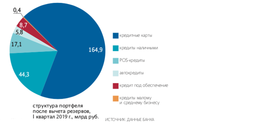 Акционеры тинькофф. Структура кредитного портфеля банка. Структура кредитного портфеля тинькофф банка. Анализ кредитного портфеля банка тинькофф. Тинькофф банк кредитный портфель.