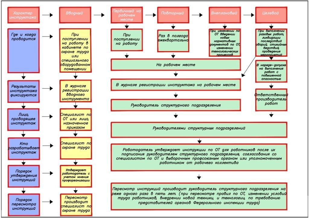 Схема инструктажей по охране труда