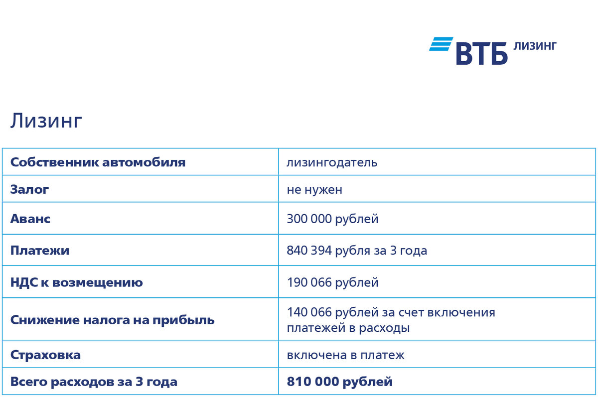 Наличные, кредит или лизинг. Как выгоднее покупать машину юрлицу? | ВТБ  Лизинг | Дзен