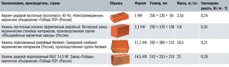 Калькулятор красного кирпича