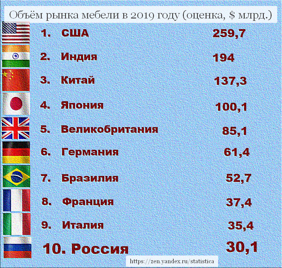 ТОП-10 стран мира по объёму рынка мебели