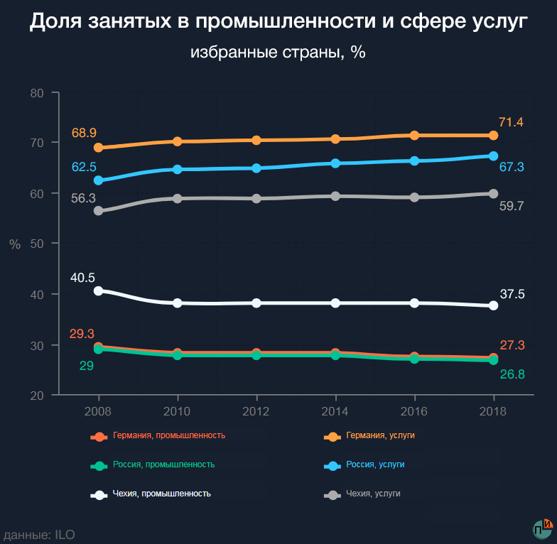 Страны занятые в промышленности. Доля занятых в промышленности. доля занятых в сфере услуг. доля занятых в промышленности россии. доля занятых в промышленности по странам.