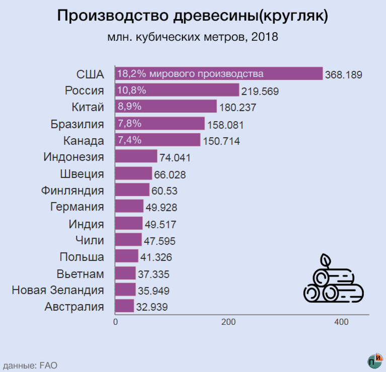 В каком году производилась. Лидеры по экспорту леса в мире. Лидеры по экспорту древесины в мире.