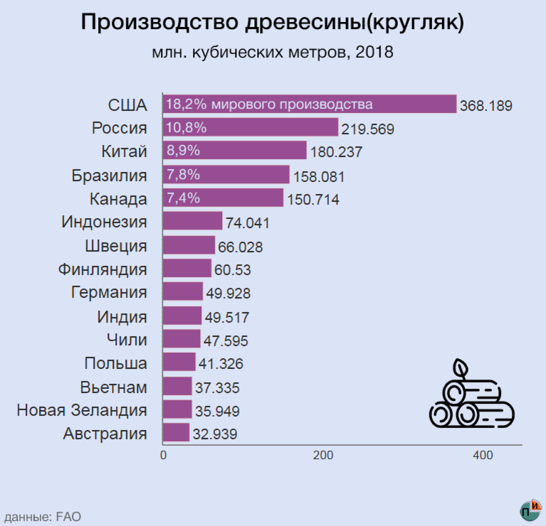 Рейтинг стран по производству. Экспорт леса в мире по странам. Лидеры по экспорту леса в мире. Лидеры по экспорту древесины в мире. Экспорт древесины по странам.