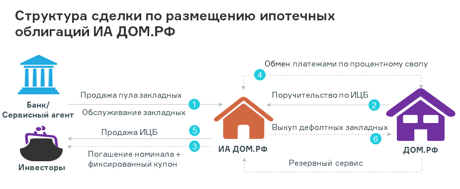 Дом рф схема