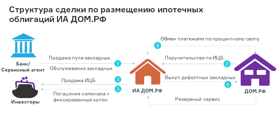 Облигации с ипотечным покрытием. Облигация с ипотечным покрытием. Эмиссию облигаций с ипотечным покрытием. Ипотечные облигации дом РФ. Схема выпуска облигации с ипотечным покрытием.