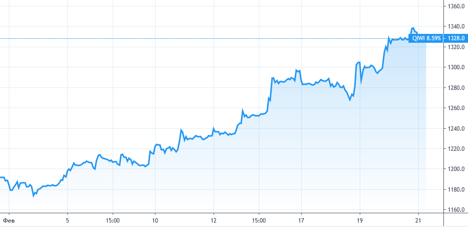 источник: https://ru.tradingview.com/