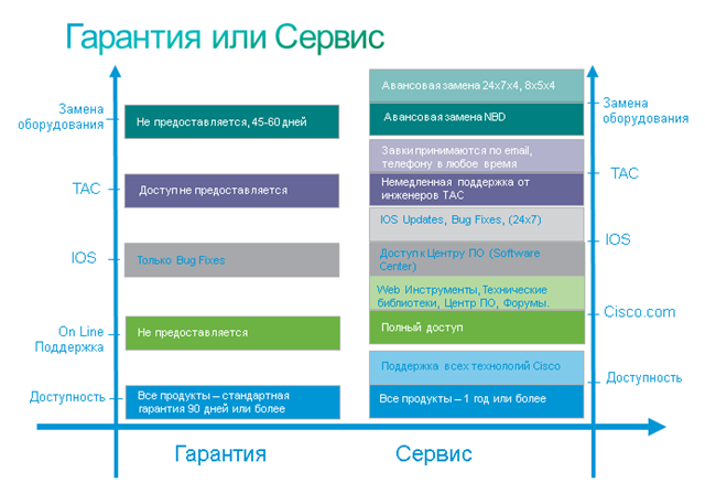 Отличия гарантии и сервисного контракта