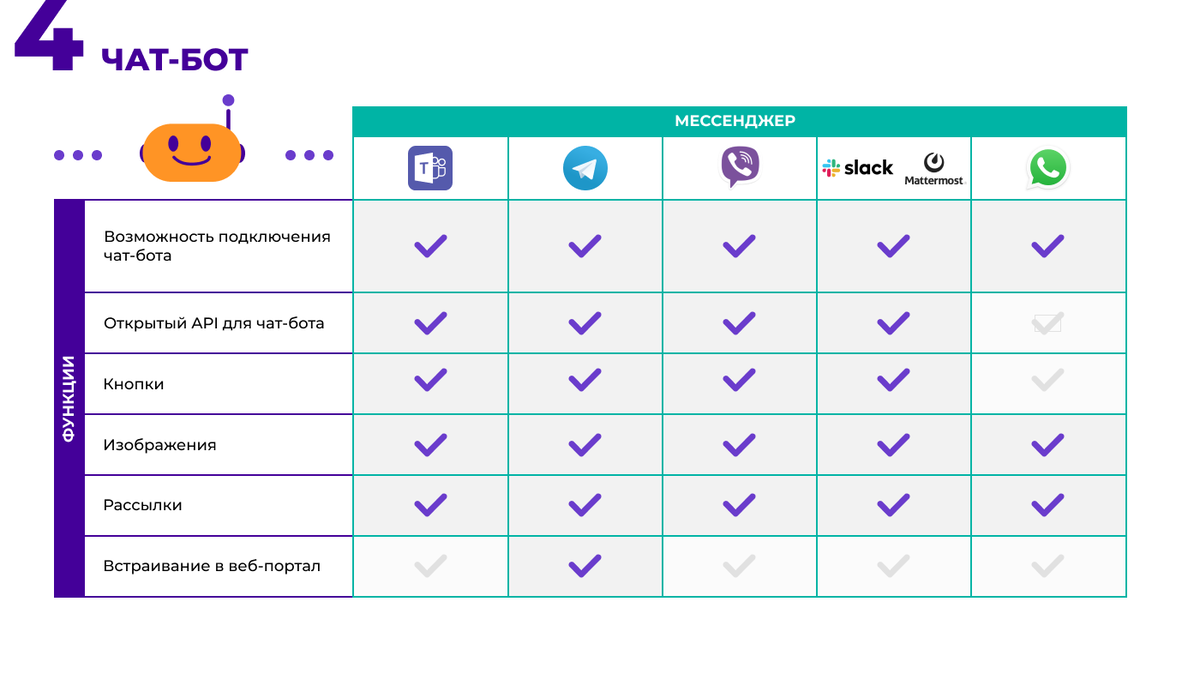 Таблица мессенджеров. Корпоративный мессенджер. Популярность мессенджеров. Сравнение корпоративных мессенджеров. Чат бот в мессенджерах.