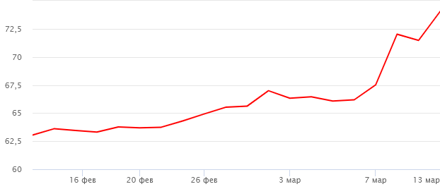 Динамика курса доллара к рублю, yandex (АО «Интерфакс»)