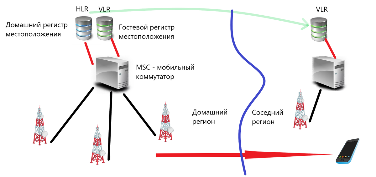 Использование устройств мобильной связи. Регистрация абонентов в сотовой сети. Роуминг в сети сотовой сети. Методы блокирование сотовой связи. Организация автоматического роуминга схема сотовая связь