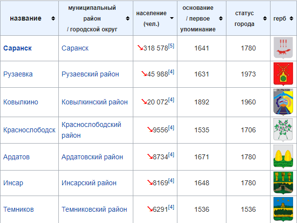 Города Мордовии