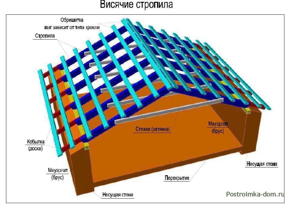 Как перекрыть крышу своими руками