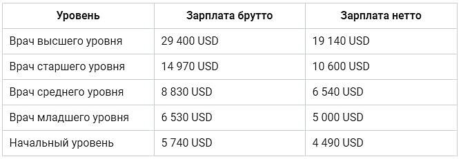 Таблица. Зарплаты врачей по уровню квалификации