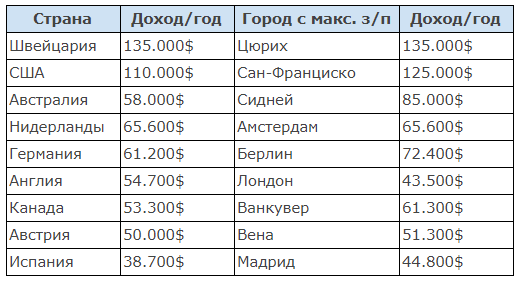 Средний годовой оклад IT-специалистов по данным за 2019 год