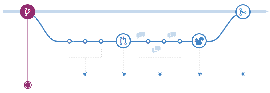 GitHub flow