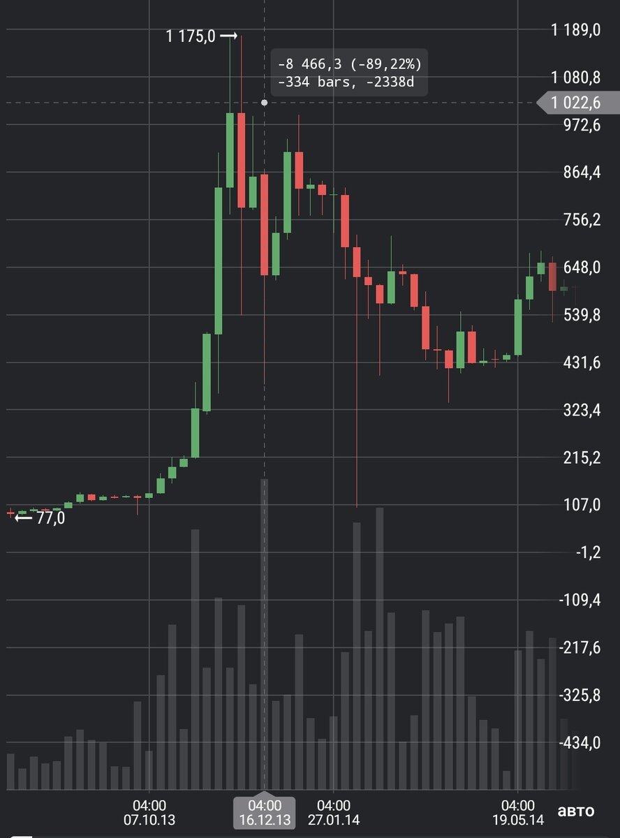 Первый рост Bitcoin до 1000$