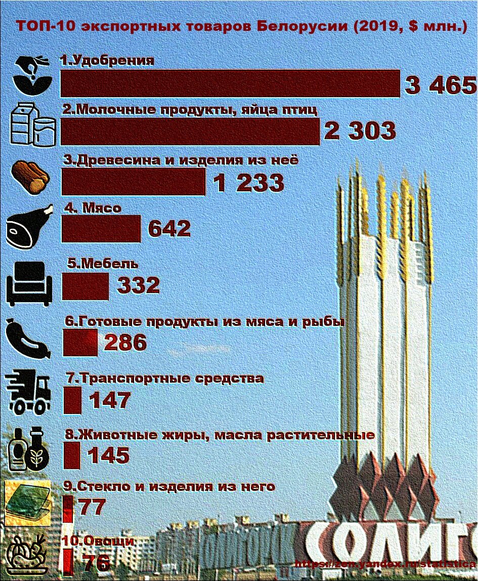 ТОП-10 белорусских экспортных товаров в 2019 году.