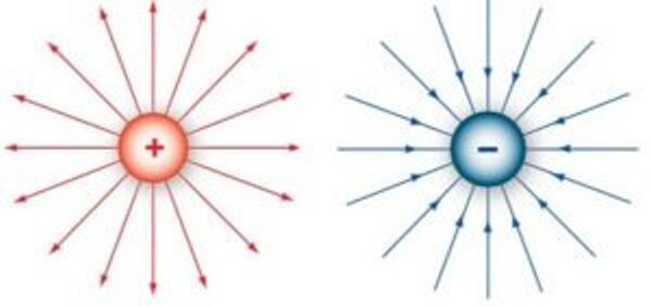 Рис. 5  Электрическое поле неподвижных  зарядов разного знака  