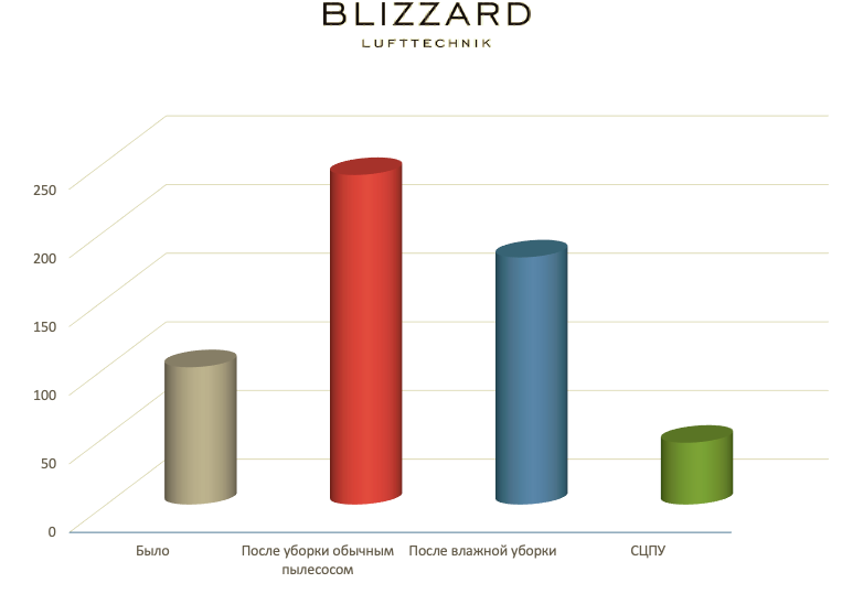 Наглядная демонстрация эффективности Системы центрального пылеудаления в сравнении с альтернативными способами уборки помещений.