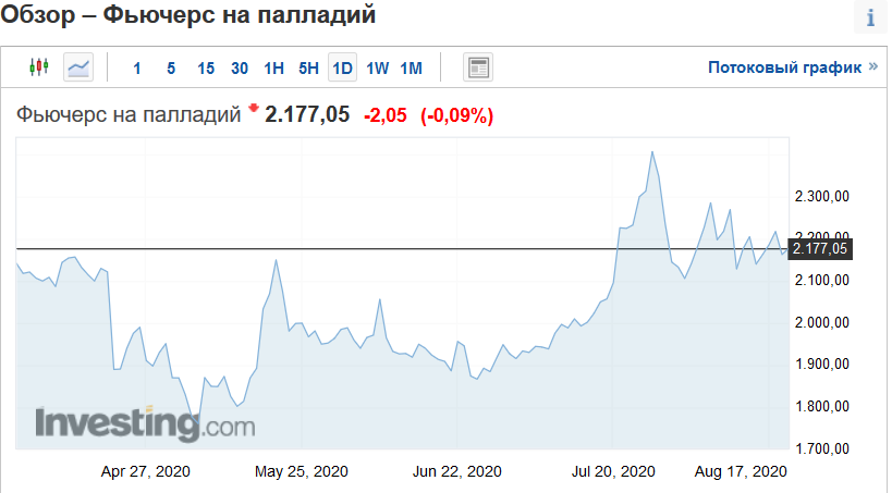 Цены на мировом рынке на палладий выросли даже по сравнению с докризисными временами