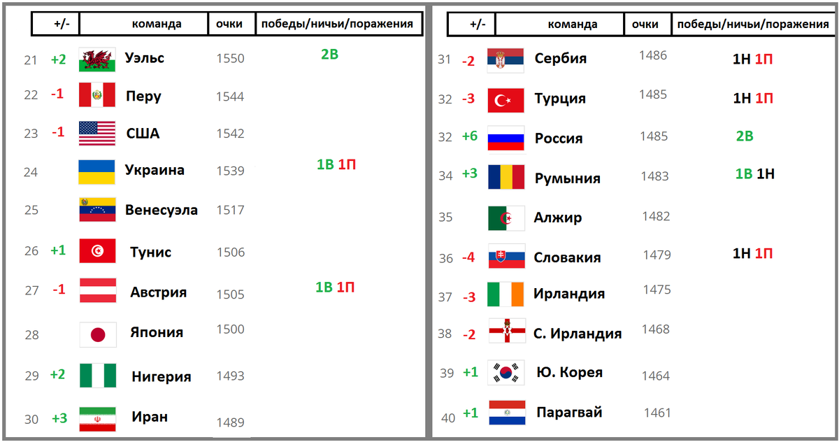 Фото НА КАКОМ МЕСТЕ РЕЙТИНГА ФИФА