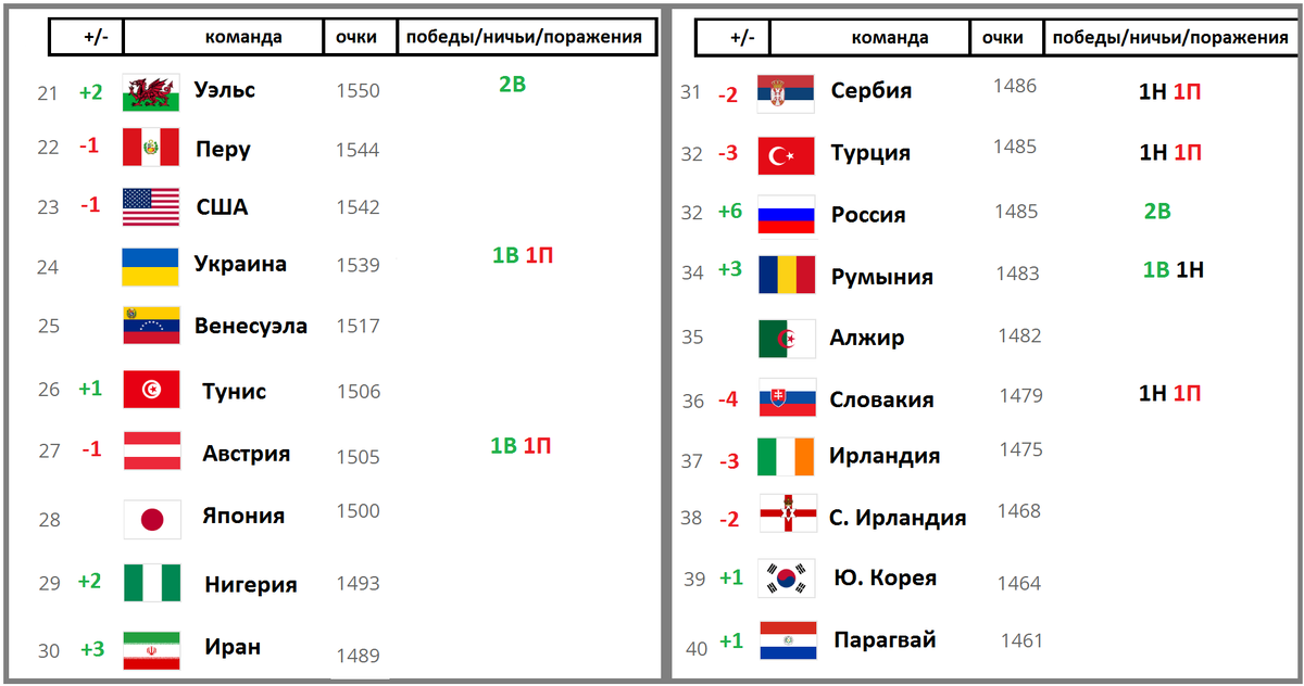 Рейтинг сборных фифа таблица