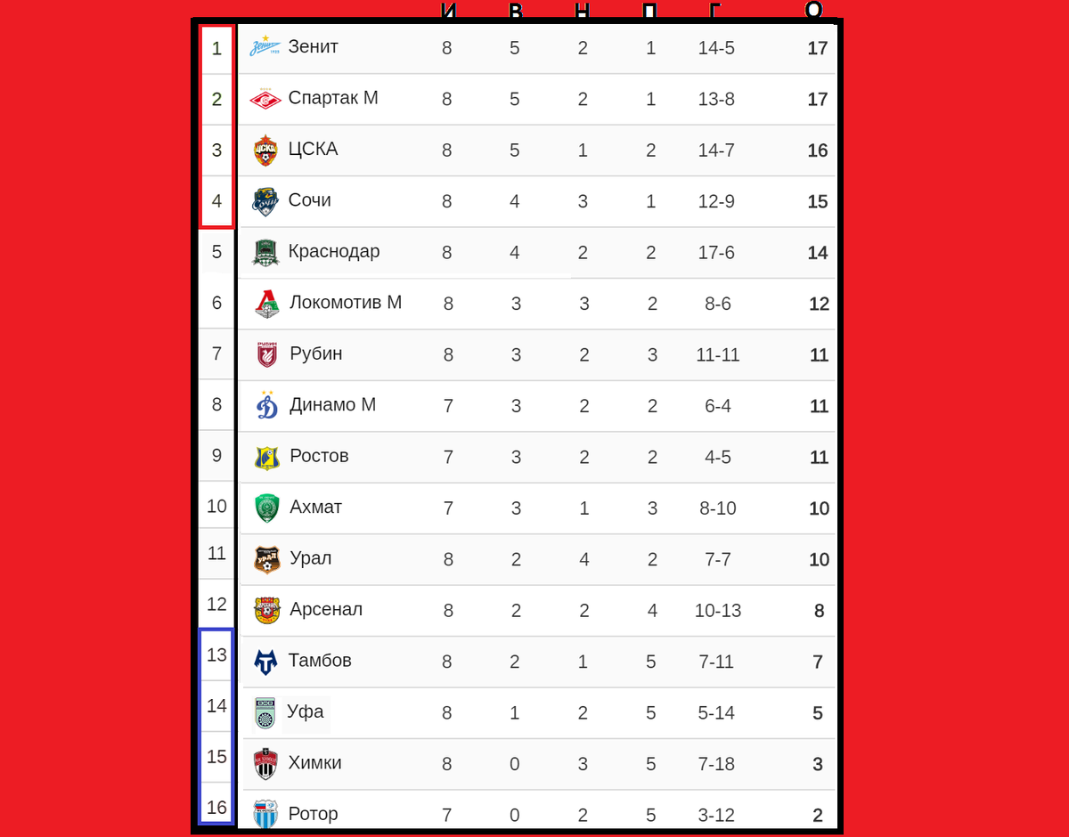 Чемпионат России по футболу (РПЛ). 8 тур. Таблица, результаты, расписание.  | Алекс Спортивный * Футбол | Дзен
